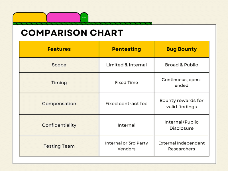 A small graphical comparison table between Pentesting vs Bug Bounty