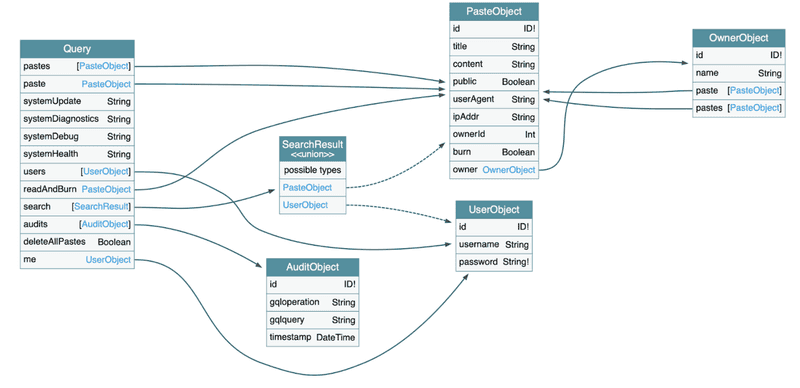 GraphQL Schema loaded in GraphQL 