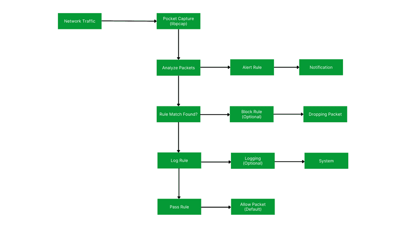 infographic on how snort works