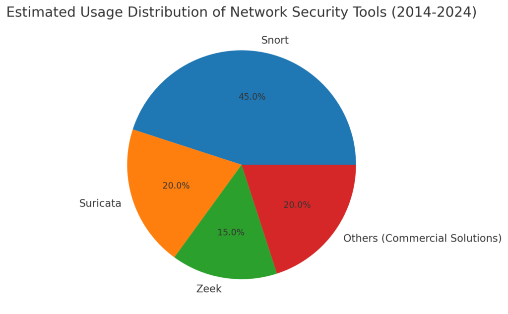 Snort-usage-comparison-pie-chart