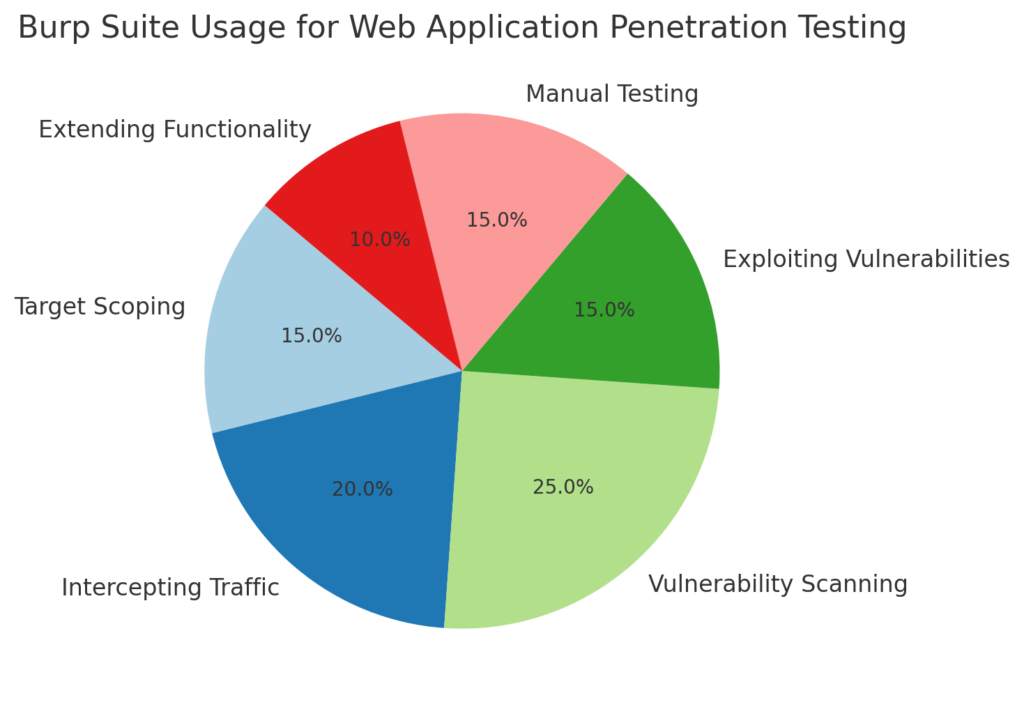 burp-suite-usage-chart