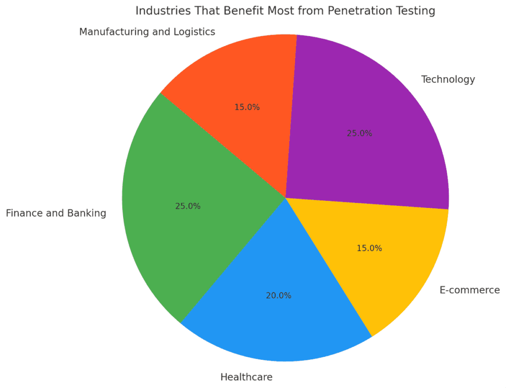 industries-that-benefit-most-from-penetration-testing-image