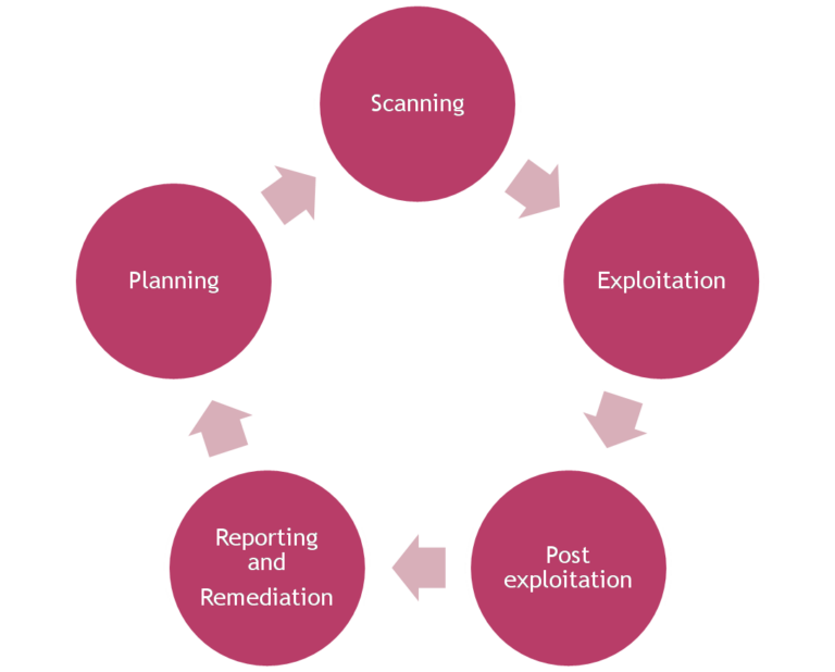 network penetration testing stages illustration