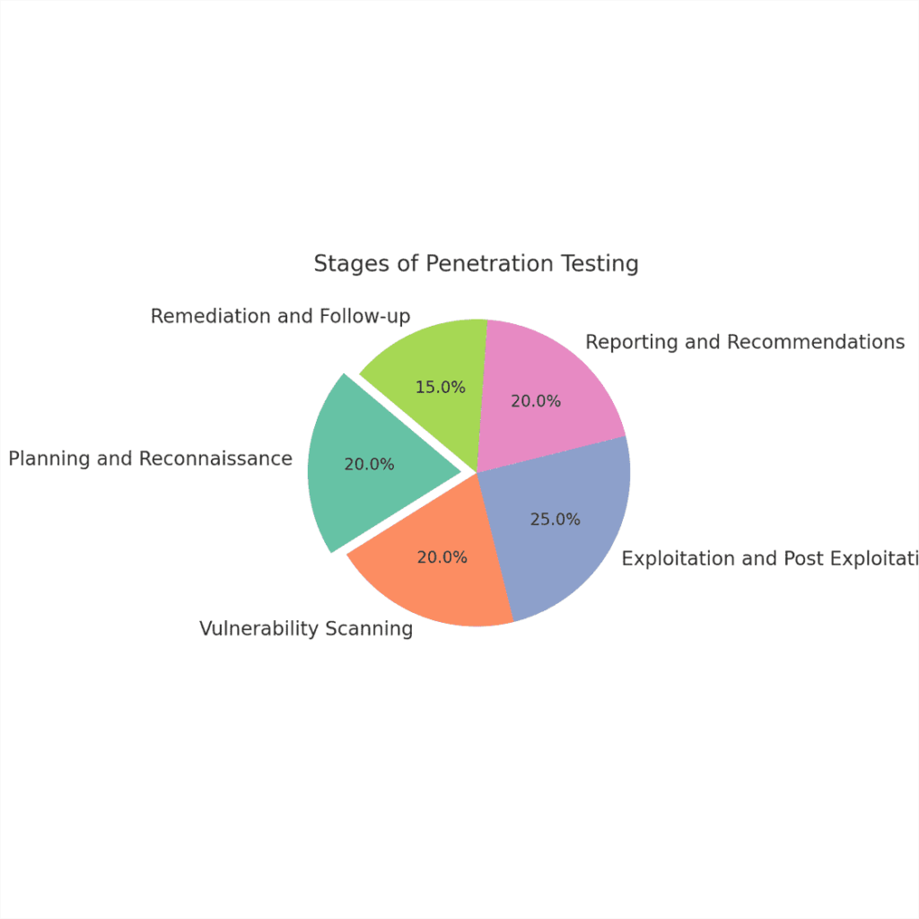 Chart-illustrating-the-stages-of-pentesting