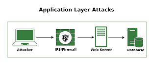 Application Layer Attacks