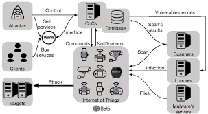 overview-of-iot-botnet