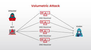 volumetric ddos attacks