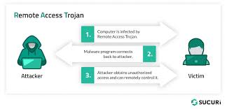 how remote access trojans work